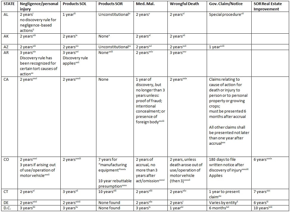 Statute of Limitations: Definition, Types, and Example