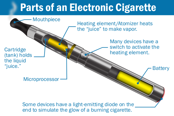 Parts of an Electronic Cigarette E Cig Battery Fires Vaporizer Batteries Vape Battery Fires